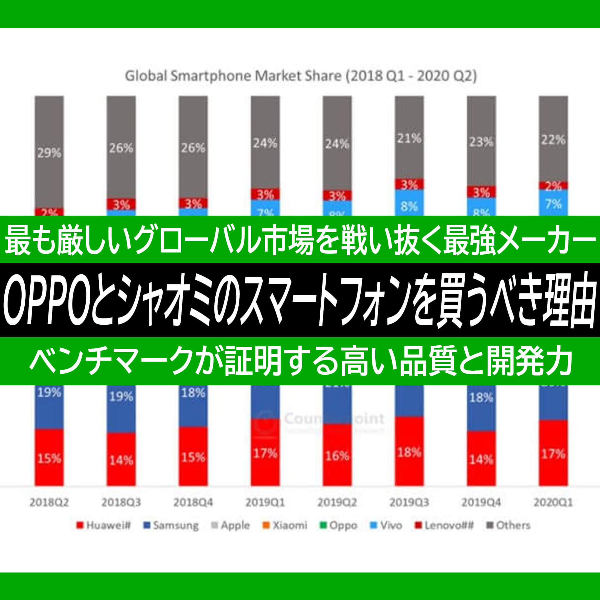 Oppoとシャオミのスマートフォンがお勧めな理由 グローバル市場でシェアを伸ばす 価格 と 品質 は絶対に買う価値あり ハイパーガジェット通信