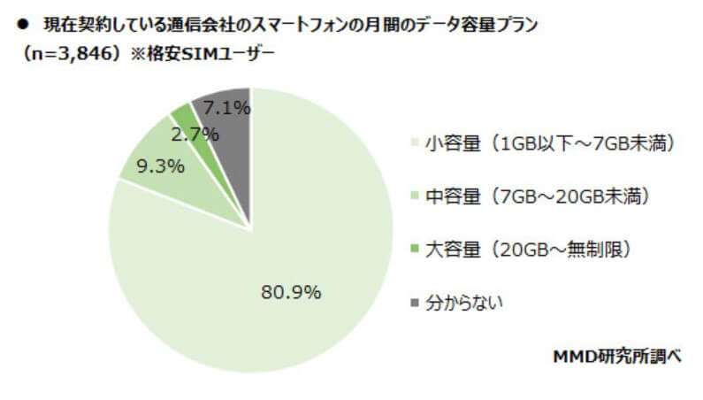 通信料節約】NTTドコモのahamoより1円で格安スマホが買える格安SIMの方 