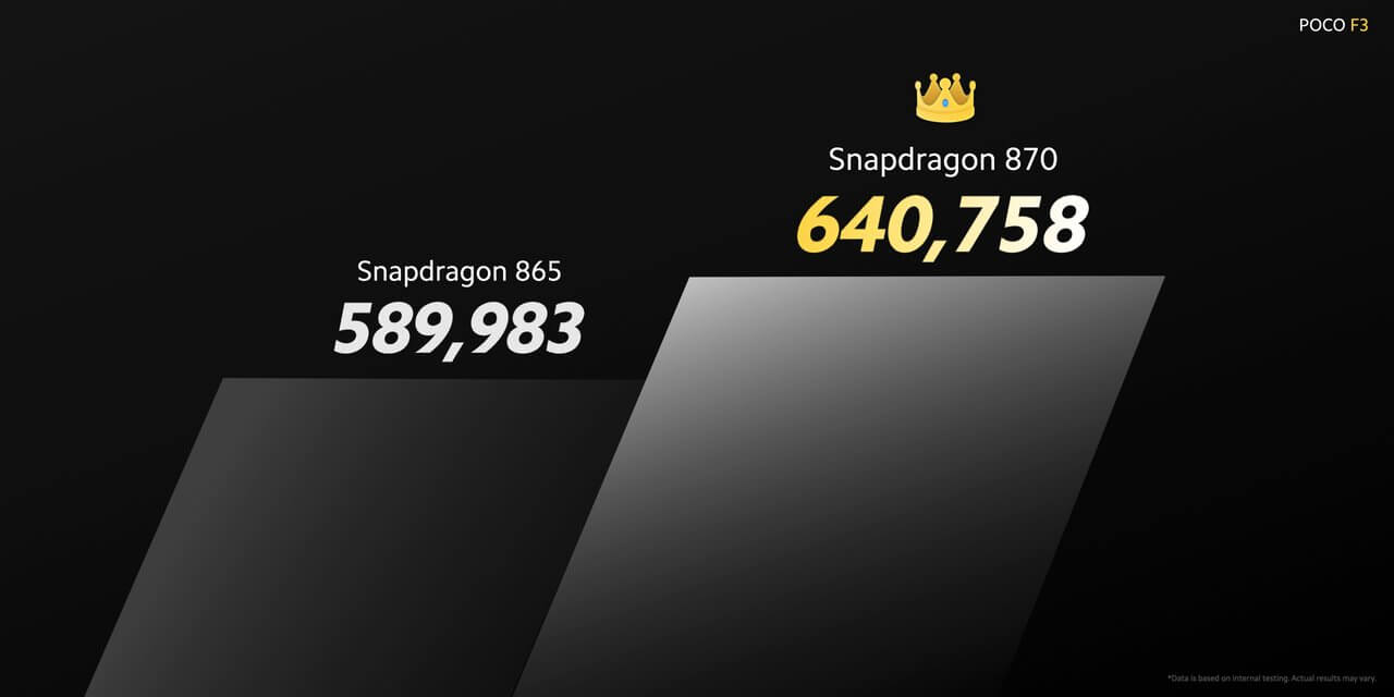 Snapdragon 870はSnapdragon 865を大幅に上回る高性能