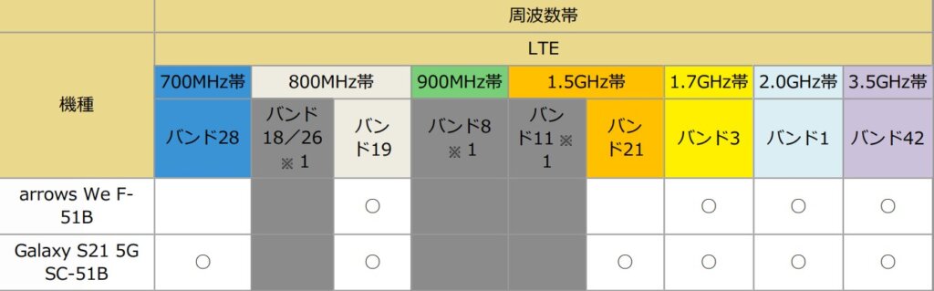 Galaxy S21 ドコモ　対応バンド
