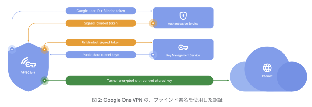 Google One VPN の、ブラインド署名を使用した認証