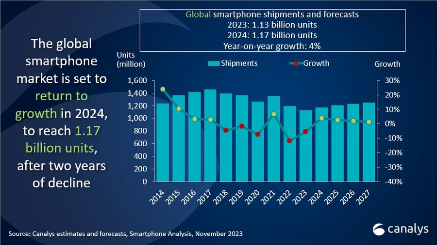 世界スマートフォン市場出荷状況